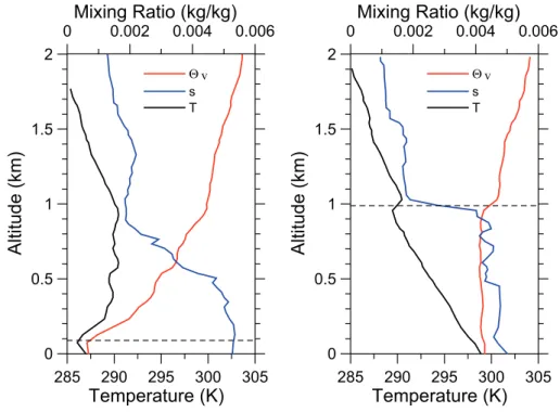 Fig. 8. Radiosonde profiles of virtual potential temperature (red), temperature (black), and water-vapor-to-dry-air mixing ratio (blue)