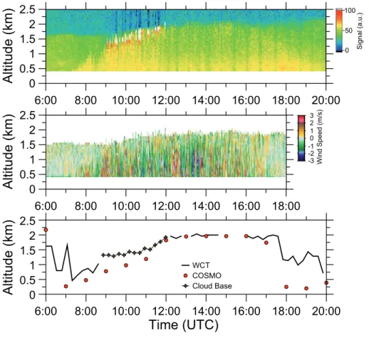 Fig. 10. Same as Fig. 7, except for 4 July 2006, 07:00–19:00 UTC (08:00–20:00 LT). Cumulus clouds develop between 09:00 and 12:00 UTC