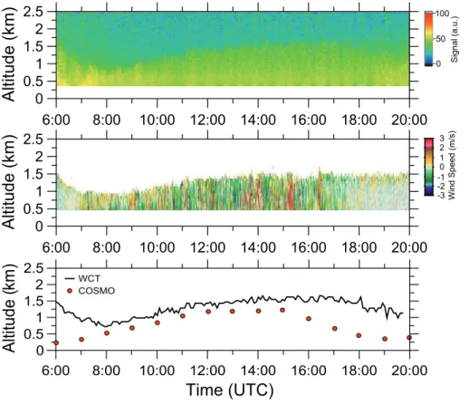 Fig. 11. Same as Fig. 10, except for the cloudfree 3 July 2006, 06:00–20:00 UTC (07:00–