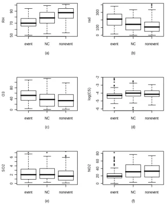 Figure 8. Distributions of the predictor variables in event, nonevent and unclassified (NC)  days