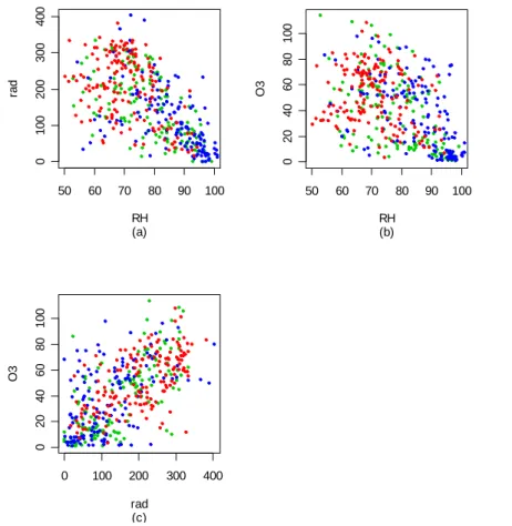 Fig. 2. Daily means of different predicting pairs of variables. Events are red, nonevents are blue and unclassified days are green.