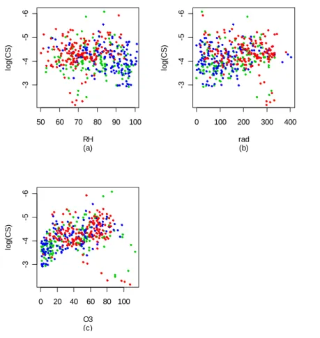 Fig. 3. Daily means logarithm of condensation sink paired with different predicting variables.