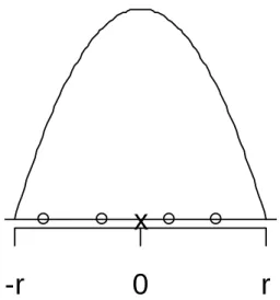 Figure 11. Epanechnikov kernel in 1-dimensional case. The observation from the test set,  marked with x, is classified in the group that has most observations from the training set,  marked with o, within the radius r