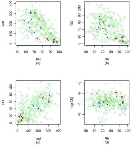 Figure 12. The success of the Three-predictor model in comparison to the daily means of  different predictor variables: green indicates correct prediction, solid red indicates missed  event, red circle indicates nonevent day classified to event, solid blue