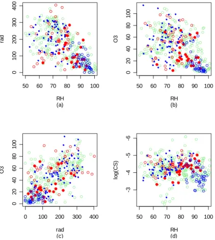 Figure 13. The success of the two-variable model in comparison to the daily means of  different predictor variables: green indicates correct prediction, solid red indicates missed  event, red circle indicates nonevent day classified to event, solid blue in