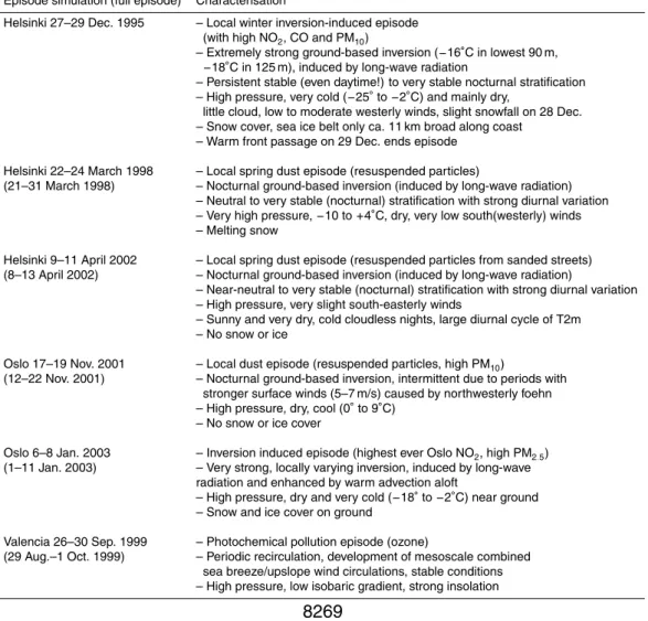 Table 1. Meteorological episode characteristics.