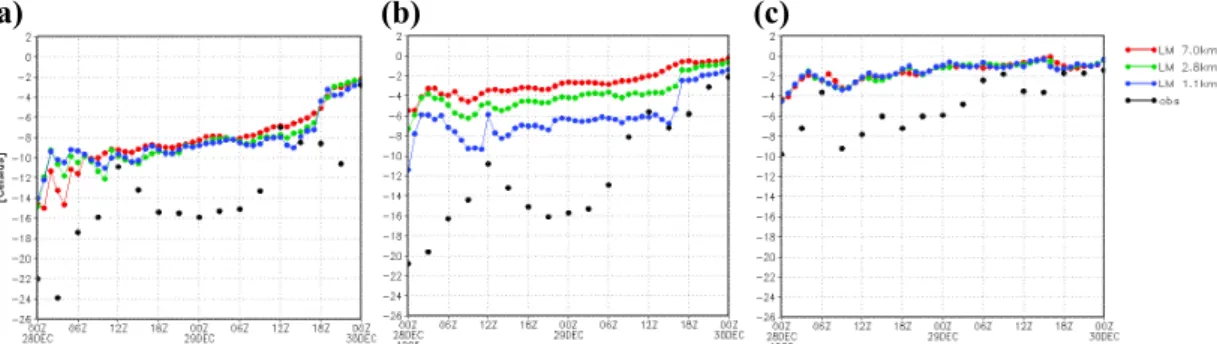 Fig. 4. Time series of 2 m temperature [ ◦ C] for 48 h LM forecasts for 7.0 km, 2.8 km, 1.1km resolution starting 28 December 1995, 00:00 UTC, for (a) Vantaa, (b) Kaisaniemi, (c) Isosaari.