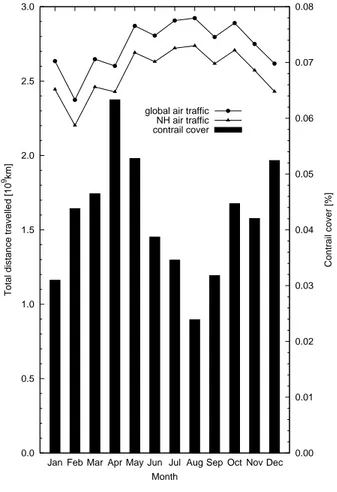Fig. 1. Annual cycle of global and Northern Hemispheric air traffic (distance travelled in 10 9 km), and global mean, monthly mean contrail coverage (in %).