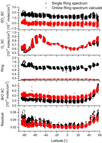 Fig. 2. Results of WFDOAS retrieval: (red dots) retrievals integrating the online Ring spec- spec-trum calculation (ORSC) and (black dots) incorporating a single Ring specspec-trum (Vountas et al., 1998)