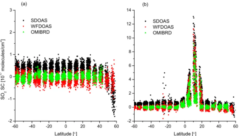 Fig. 3. SO 2 slant columns retrieved by the WFDOAS and SDOAS methods in the cases of re- re-mote background conditions (a) and volcanic eruptions (b
