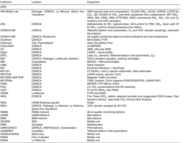 Table 1. List of participating institutions and instruments deployed during MCMA 2002/2003 Campaign.