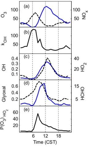 Fig. 5. Median diurnal variation of some photochemical variables in MCMA 2003: (a) O 3 (ppbv, solid line), NO x (ppbv, dashed line, right axis); (b) OH reactivity, k OH (s −1 ); (c) OH (pptv, solid line), HO 2 (pptv, dashed line, right axis); (d) glyoxal (