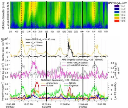 Fig. 8. Measurements of ultrafine particles at the CENICA Supersite for a 3-day period (2–4 May 2003)