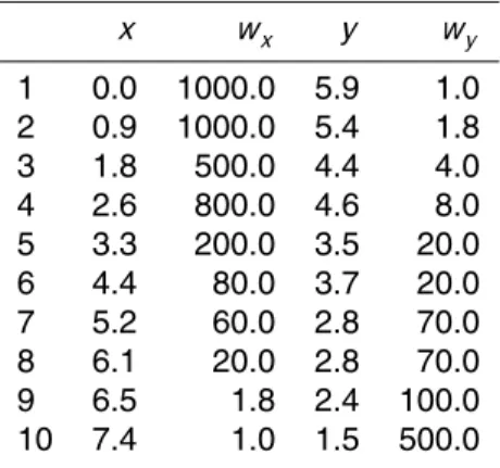 Table 1. Example data “Pearson’s data with York’s weights” for comparison of fitting procedures described in the text.