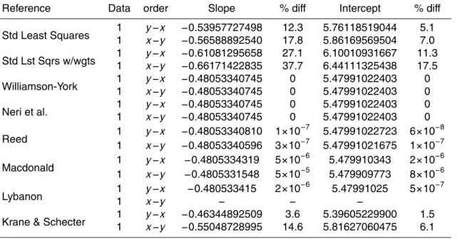 Table 2. Comparison of fit parameters using various weighting and fitting procedures for Pear- Pear-son’s data with York’s weights (reproduced in Table 1).