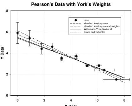 Fig. 1. Linear fits to the data of Pearson (1901) with weights suggested by York (1966) (“Pearson-York” data set, shown in Table 1)