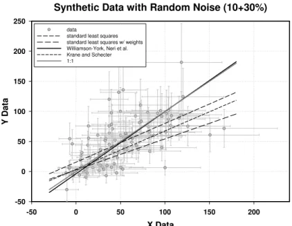 Fig. 2. Linear fits to data generated by sampling a Gaussian function with standard deviation of 10 units plus 30%, and adding the noise to the numbers 1 through 100