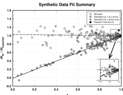 Fig. 3. Ratio of fitted to expected slopes (m fit /m expected ) from standard least-squares and the Williamson-York bivariate method versus r-values from Eq