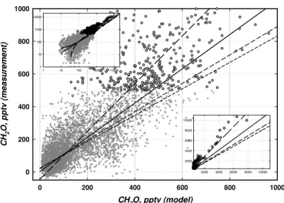Fig. 4. Comparison of measured formaldehyde concentrations with those estimated from a constrained box model during the TRACE-P campaign (after Fried et al., 2003; Olson et al., 2004)