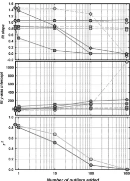 Fig. 5. Impacts of added data outliers to the formaldehyde dataset presented in Fig. 4