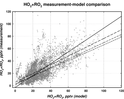 Fig. 6. Fits of HO 2 + RO 2 measurements versus constrained box model estimates. The lines are four di ff erent fit approaches: solid line, bivariate weighted fit to all data; long dash, standard unweighted least squares fit; medium dash, fit using weighte