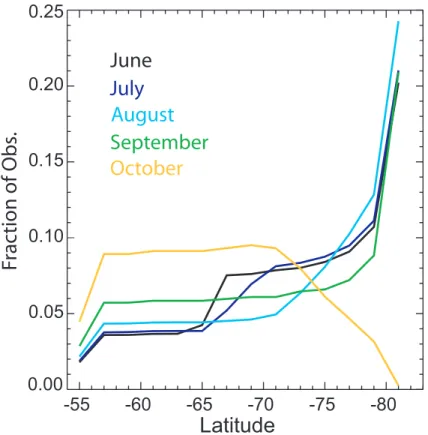 Fig. 2. Latitudinal distribution of sampling from CALIPSO nighttime orbits for each month of the 2006 Antarctic winter.