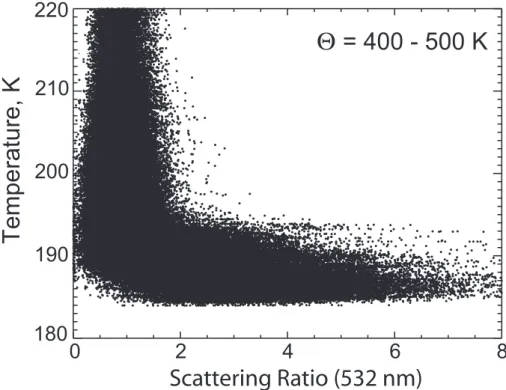 Fig. 4. Ensemble of 532-nm scattering ratio measurements as a function of observed temper- temper-ature for the 400–500 K potential tempertemper-ature layer from an individual orbit of CALIPSO data on 13 June 2006.