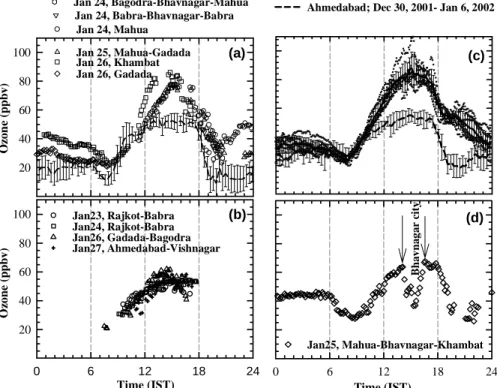 Figure 3. Diurnal variations in ozone at urban center (Ahmedabad) and its surrounding sites  during both the campaigns in 2001 and 2002; (3a) diurnal variations of ozone at Ahmedabad  and its downwind sites; (3b) diurnal variations in west of Ahmedabad and