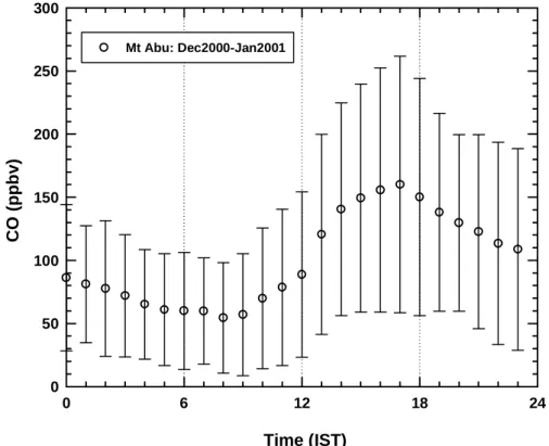 Figure 6. Diurnal variation in average concentration of CO at Mt Abu for December 2000  and January 2001