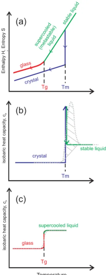 Fig. 1. Thermodynamic representation of a crystallization/melting (first order phase change) and glass transition.