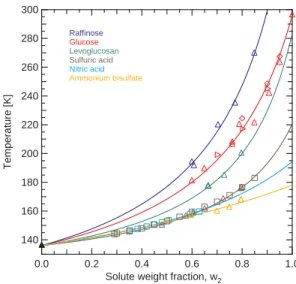Fig. 3. Glass temperatures as a function of the solute weight fraction for six organic and inorganic solutes
