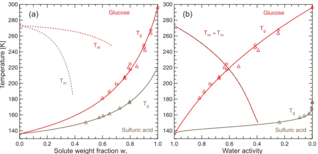Fig. 4. Glass and ice melting temperatures of sulfuric acid and glucose as a function of the solute weight fraction, panel (a), and as a function of the water activity of the solution, panel (b).