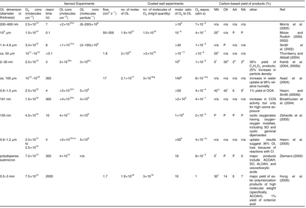 Table 1. Products observed in the ozonolysis of OL particles and coatings.