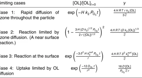 Table 3. The limiting cases of O 3 uptake by particulate OL. Derivation of γ for Cases 1–3 is given in the original works Worsnop et al., 2002; Smith et al., 2002; Hearn et al., 2005) and details on Case 4 are given by Worsnop et al