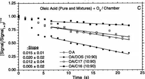 Fig. 6. Real-time TDPBMS signal of oleic acid (oleic acid is denoted OA in figure, while DOS, C17 and C16 correspond to our notation) decay for pure and mixed particles undergoing ozonolysis as discussed, respectively, in Sects