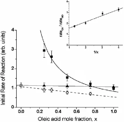 Fig. 7. Initial rates of reaction for internally mixed particles of OL (  ) and MOL ()