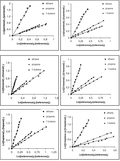 Figure  1.-  Decays  of  aldehydes  vs.  reference  compounds  in  the  presence  of  Cl  atoms  at  room  temperature and atmospheric total pressure of N 2  or Air