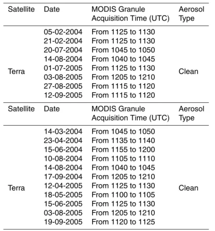 Table 2. MODIS granules used for the study.