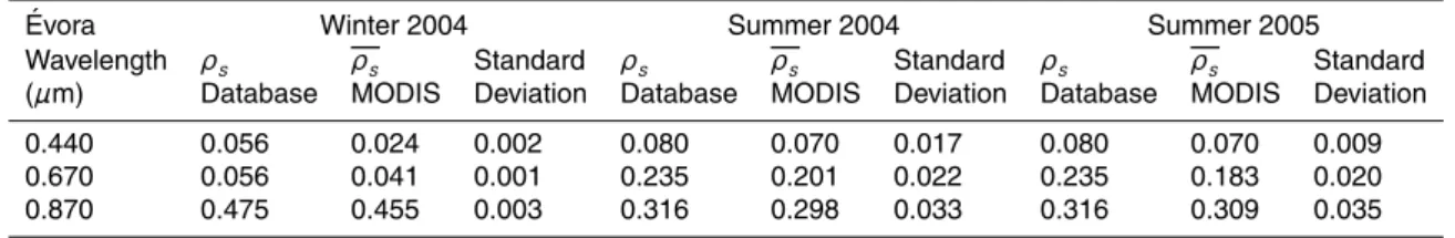 Table 3. Surface spectral reflectance obtained from the database and mean values retrieved from satellite measurements for ´ Evora region, years 2004 and 2005.