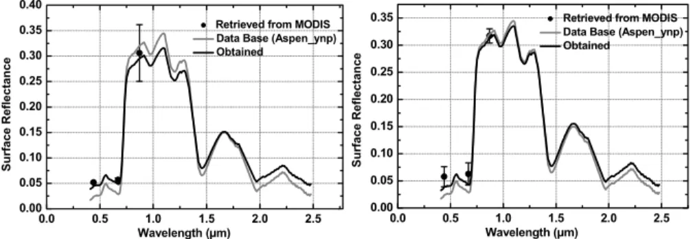 Fig. 5. Same as in Fig. 3 for Cabo da Roca land area, during 2004 winter (left) and summer (right) periods.