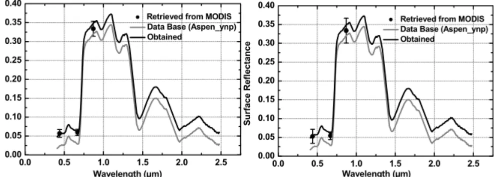 Fig. 6. Same as in Fig. 3 for Cabo da Roca land area, during 2005 spring (left) and summer (right) periods.
