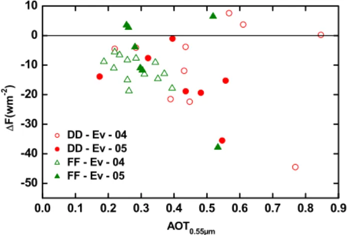 Fig. 7. Instantaneous TOA DSWARF versus aerosol optical thickness at 0.55 µm, over ´ Evora (Ev) during 2004 (open symbols) and 2005 (solid symbols), in the presence of Desert Dust (DD) and Forest Fires (FF) aerosol types.