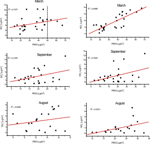 Fig. 3. Correlations of sulfate and nitrate (calculated as ammonium sulfate and ammonium nitrate, respectively) with PM10