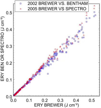 Fig. 2. Daily erythemal UV irradiation derived from Brewer spectra compared to those derived from Bentham spectra at Potsdam 2002, and SPECTRO 320 D spectra at Lindenberg 2005.