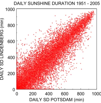 Fig. 6. Daily sunshine duration at Potsdam as compared to Lindenberg in the period 1951 to 2005.