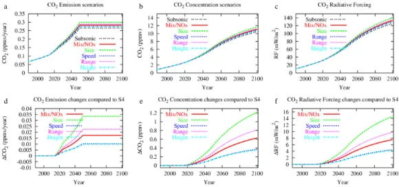 Fig. 2. Temporal development of aircraft CO 2 emissions (ppmv/year) for the scenarios S4 (Subsonic), S5 (Mixed), P2 (NOx), P3 (Size), P4 (Speed), P5 (Range) and P6 (Height), as totals (a) and subsonic aircraft emissions substracted (d)