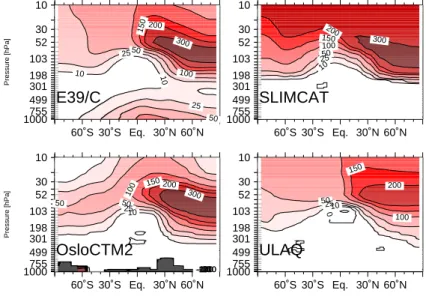 Fig. 3. Simulated annual mean water vapour change (ppbv) caused by a partial substitution of sub- by supersonic aircraft (S5 minus S4) for the time-slice 2050, derived with the models E39/C, SLIMCAT, OsloCTM2 and ULAQ.