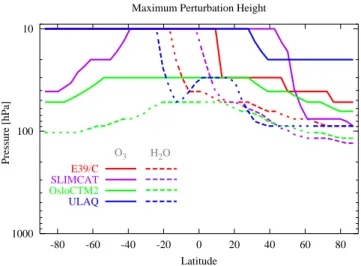 Fig. 5. Height of the maximum perturbation of water vapour (dashed) and ozone (solid) for the 4 models E39/C (red), SLIMCAT (magenta), OsloCTM2 (green) and ULAQ (blue)
