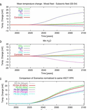 Fig. 9. Temporal development of the near surface temperature change [mK] induced by a partial replacement of the subsonic aircraft (S5 minus S4)