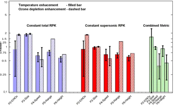 Fig. 10. Changes in near surface temperature for the year 2100 (solid bars) and for ozone (dashed bars) for constant RPK of the total fleet (blue) and constant HSCT RPK (red)